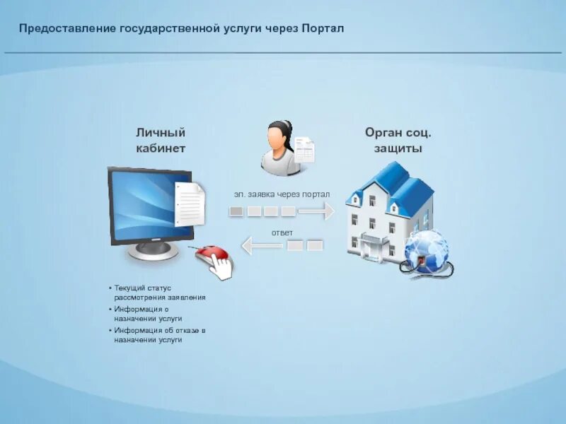 Управление по предоставлению государственных услуг. Предоставление государственных и муниципальных услуг. оказание муниципальных услуг. предоставление госуслуги. оказание государственных услуг.