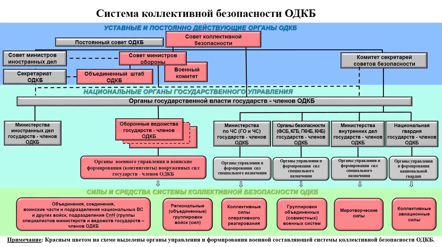 Органы международной безопасности. Структура органов военных безопасности РФ. Система коллективной безопасности ОДКБ. Силовые структуры РФ схема. Структура национального центра управления обороной РФ.