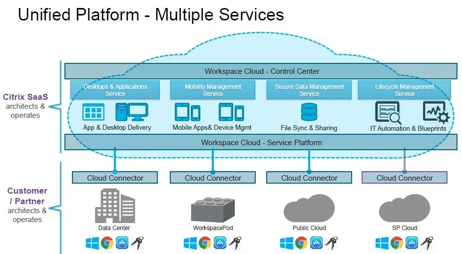 Multiple platforms