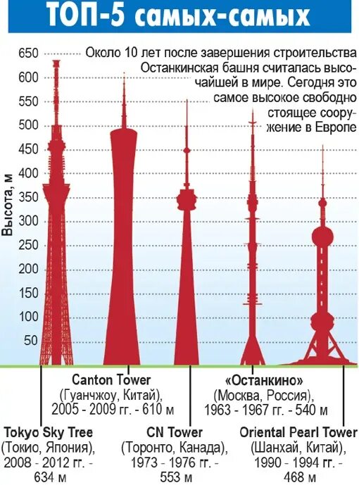 Останкинская телебашня сколько