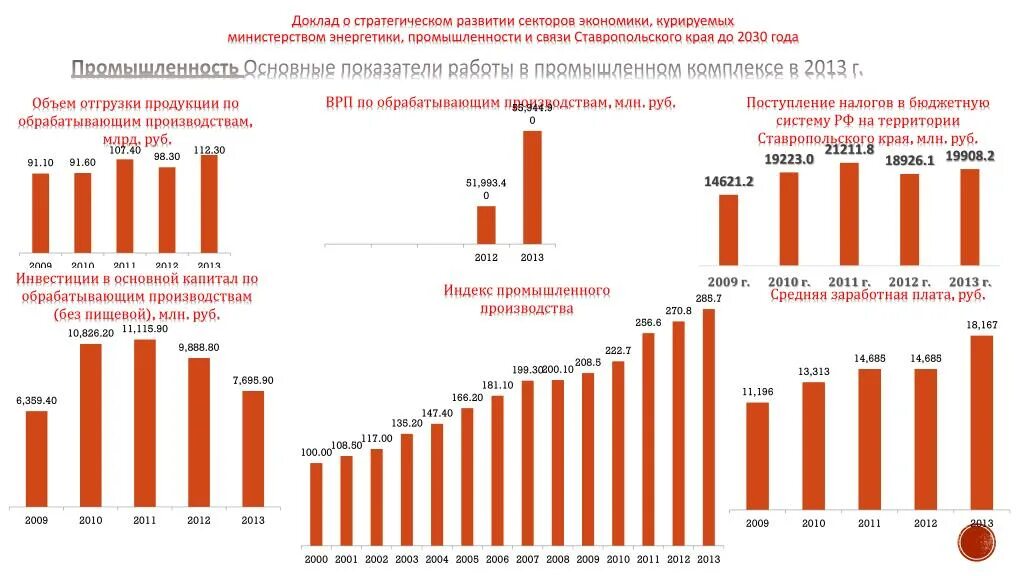 ВРП Ставропольского края. Валовый региональный продукт Ставропольского края. ВРП Ставрополья. Рост объёмов производства в промышленности. Ставропольский край валовый региональный продукт