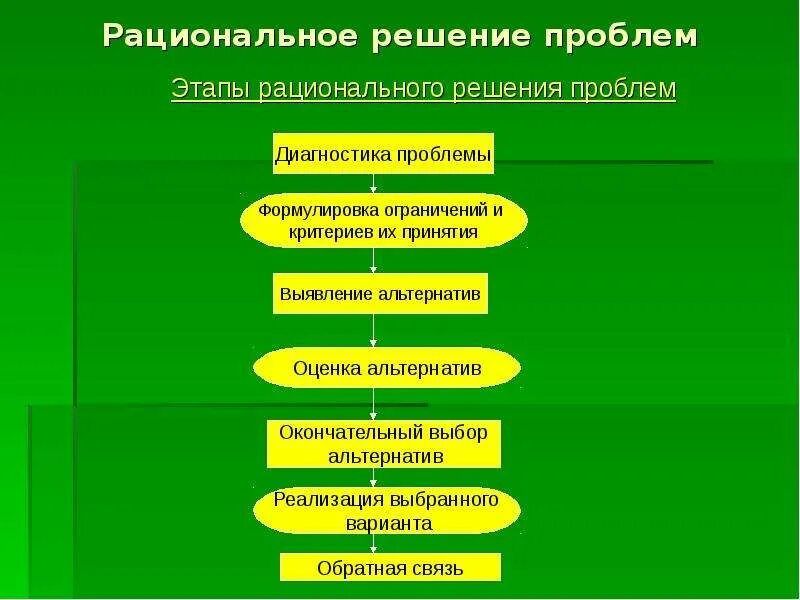 Этапы принятия рационального решения. Порядок решения проблемы. Этапы рационального решения проблем. Этапы решения проблемы.