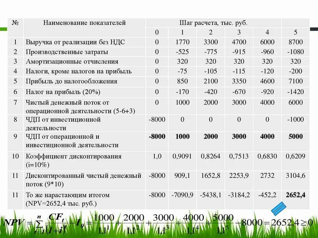 Наименование показателя это. Чистый денежный поток амортизация. Чистая прибыль амортизация денежный поток. Амортизационные затраты это. Показатели чистого денежного потока