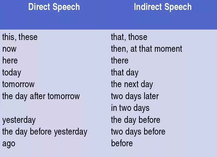 Спич. Таблица direct and reported Speech. Direct Speech в английском языке. Direct indirect Speech таблица. Indirect Speech примеры.