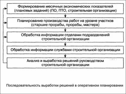 Когда можно производить строительные работы