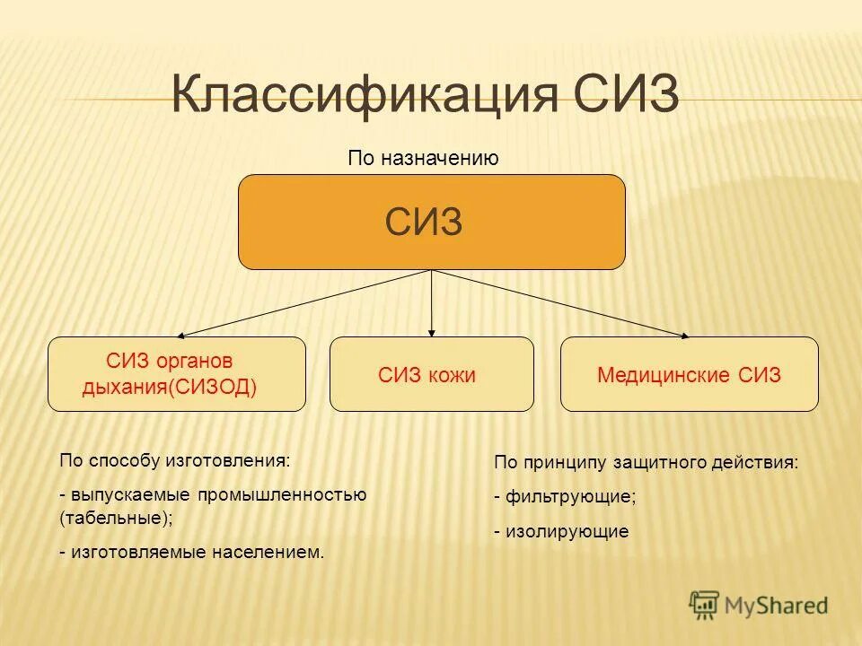 Классификация СИЗ. Таблица 1 классификация СИЗ. Классификация средств индивидуальной защиты по назначению. По принципу защитного действия СИЗ подразделяются на.