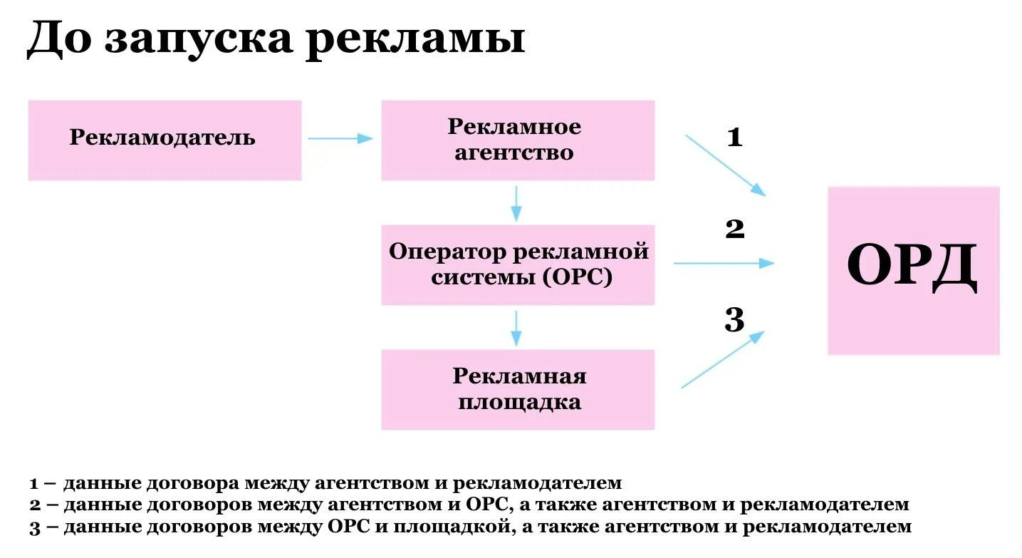 Информация о рекламодателе. Маркировка рекламы орд. Маркировка рекламы в интернете. Оператор рекламных данных орд а. Рекламная маркировка.