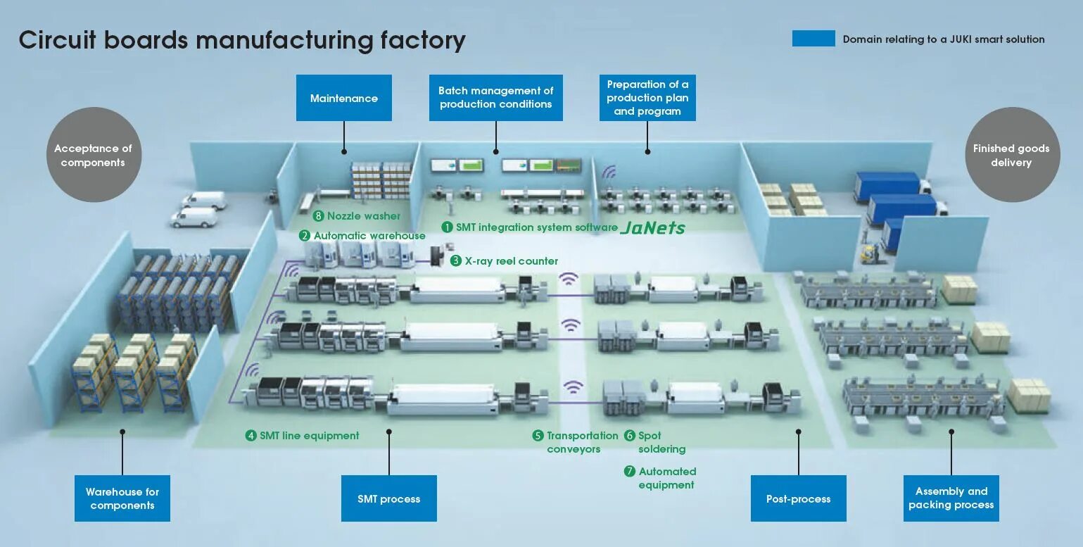 Limited processing. Assembly line схемы. Проекты manufacture. Системы SMT. Автоматизированный процесс SMT.