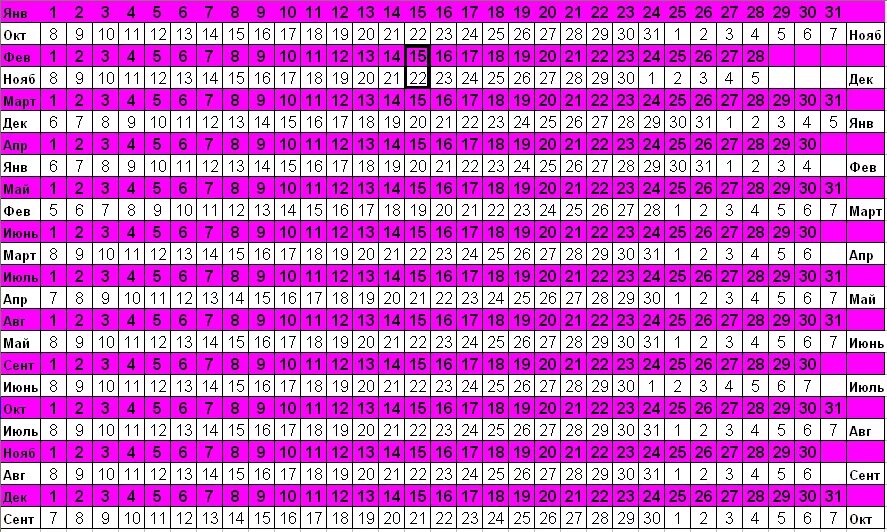 Срок беременности по месячным. Рассчитать беременность по последним месячным. Дата зачатия по дате рождения ребенка калькулятор. Таблица даты родов по последним месячным. Календарь зачатия и иодов.