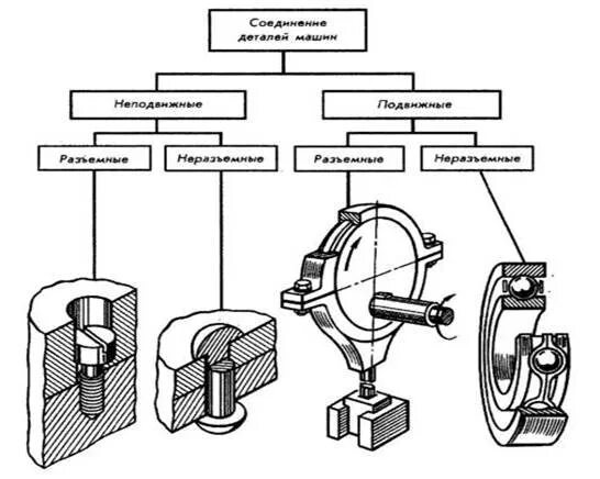 Классификация разъёмных соединений деталей машин. Подвижные типы соединения детмаш. Классификация видов соединений деталей машин. Виды соединений деталей схема.