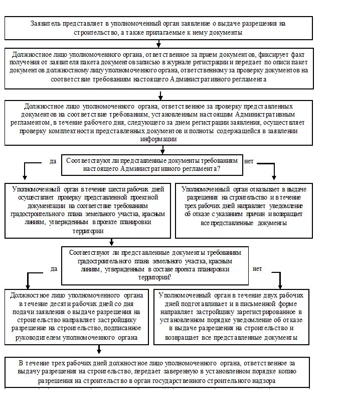 Административный регламент земляные работы. Порядок выдачи разрешения на строительство. Выдача разрешения на ввод объекта в эксплуатацию. Блок схема выдача разрешения на строительство. Состав разрешения на строительство.