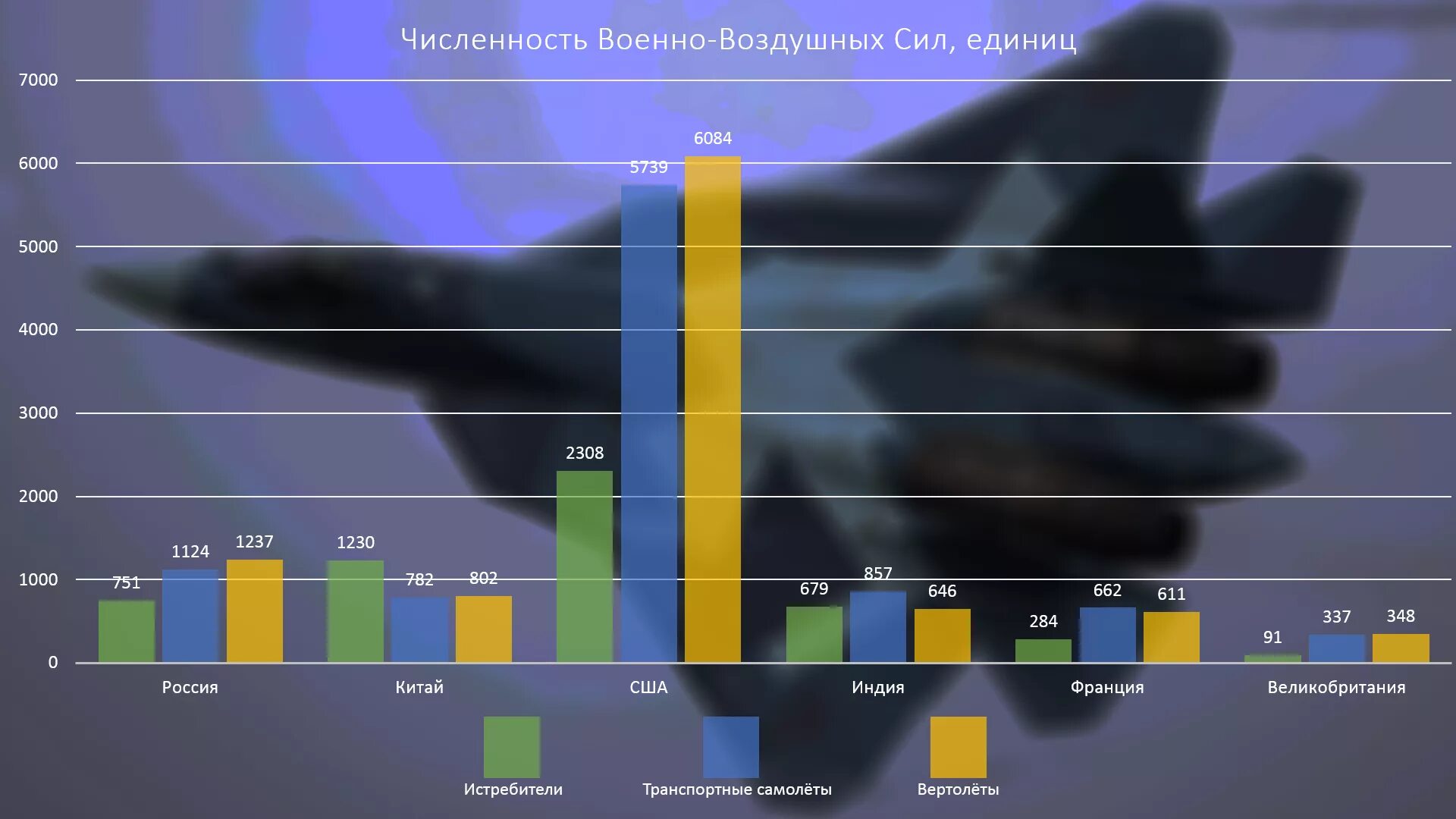 Количество военной авиации по странам. Численность ВВС США И России. Количествосасолетов в США. Стран по количеству ВВС.