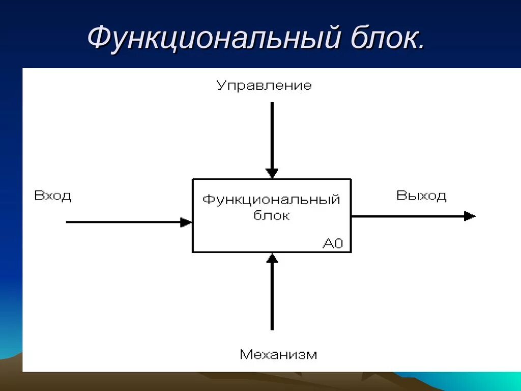 Структуры входящие в функциональный блок. Функциональный блок и интерфейсные дуги. функциональный блок предназначен для. функциональный блок управление. функциональный блок процесса.