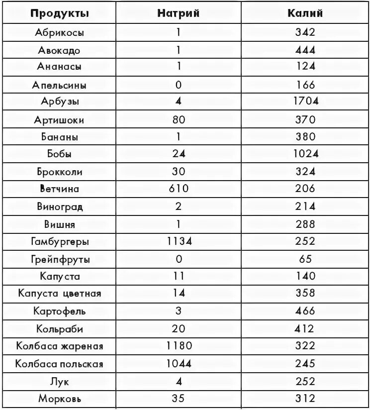 В каких продуктах содержится натрий. Натрий хлор в каких продуктах содержится. Продукты содержащие натрий таблица. Продукты содержащие калий и натрий таблица. Наибольшее количество натрия содержится в