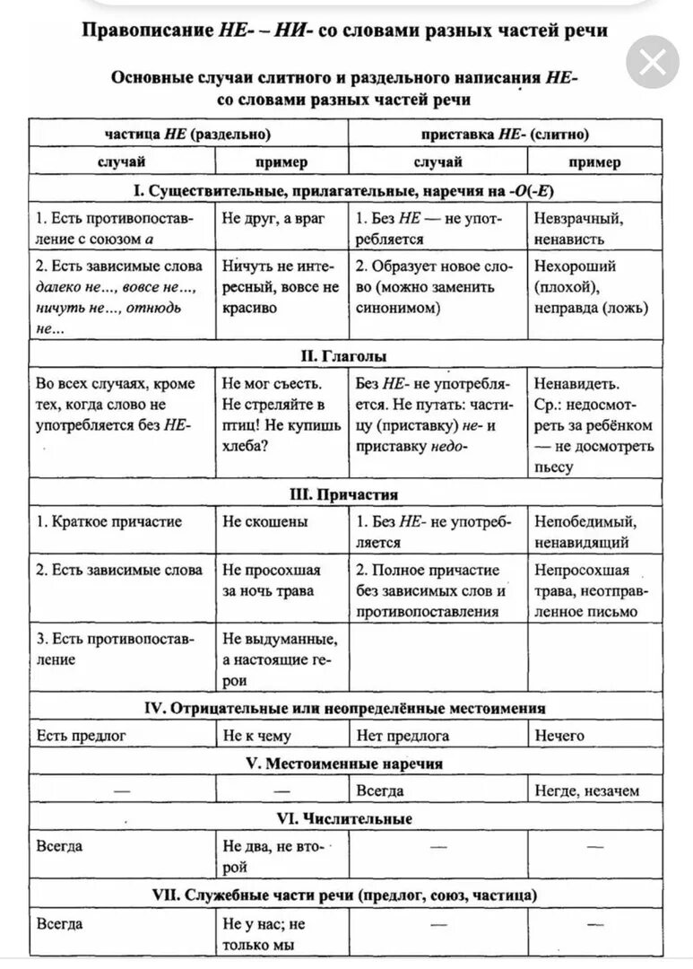 Не с частями речи 13 задание егэ. Правописание частицы не с разными частями речи таблица. правописание частиц не и ни с разными частями речи. слитное и раздельное написание не с разными частями речи таблица. правило правописания не с разными частями речи таблица.