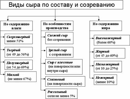 Виды сыра таблица