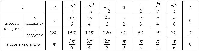 Arccos 1/корень из 2. Arcsin корень из 2 на 2. Arccos-a равен. Arccos корень из 2 2 arccos корень 2/2. Арккосинус корня из трех.