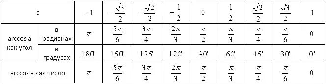 Минус одной второй равен. Таблица арксинусов в градусах. Таблица углов arctg. Таблица арксинусов и арккосинусов в градусах. Значения arctg и arcctg таблица.