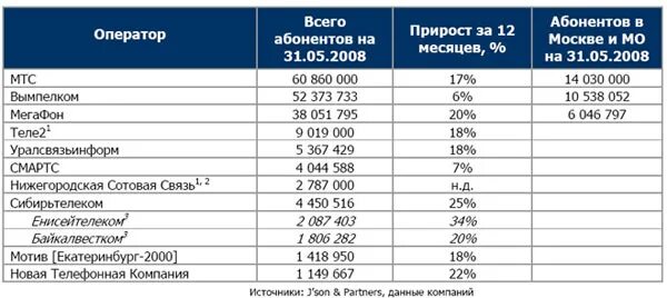 Количество абонентов сотовых операторов 2025. Операторы сотовой связи. список операторов мобильной связи. операторы сотовой связи 2000 годов. количество абонентов мобильных операторов.