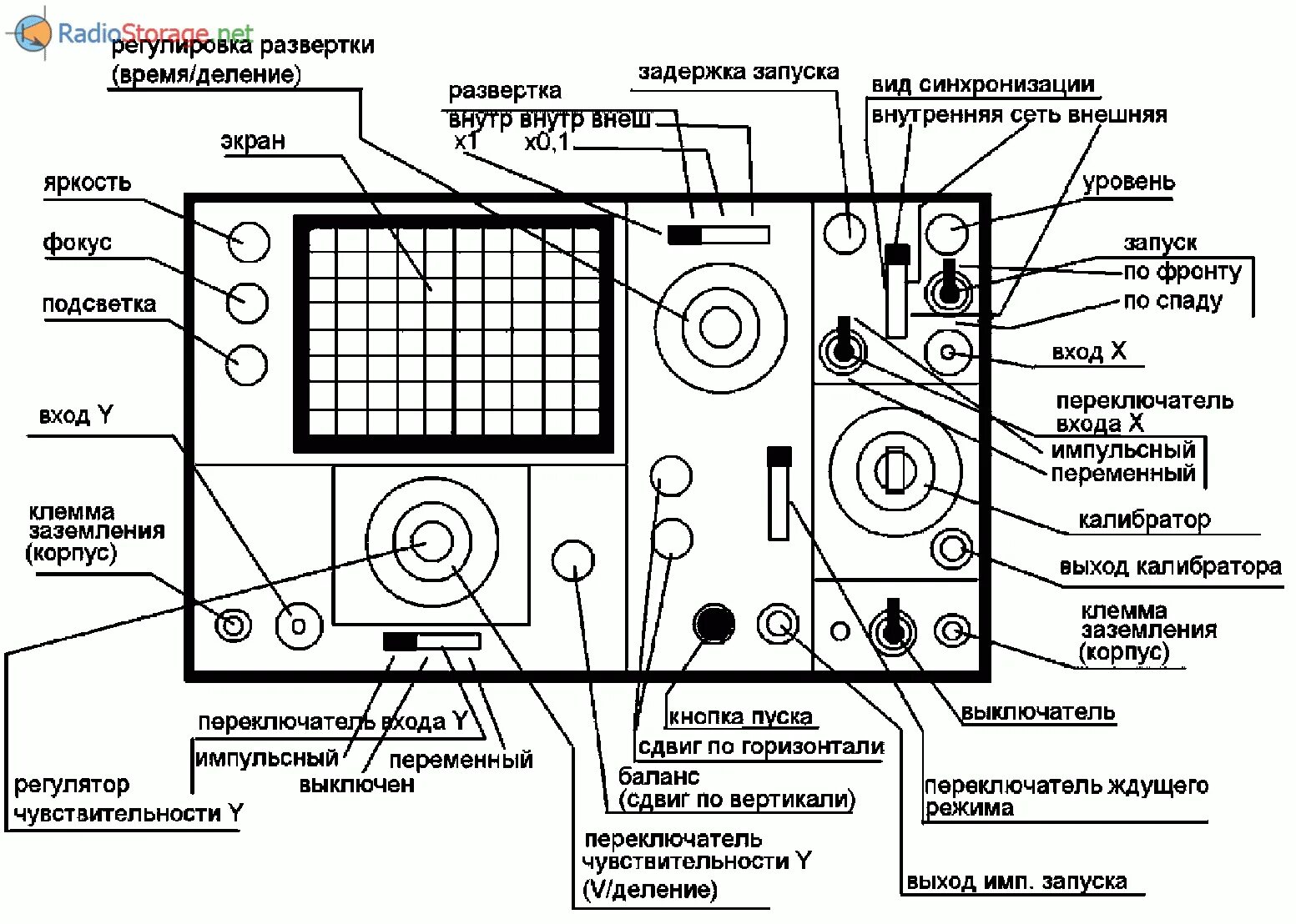 Регулировка осциллографа. Схема осциллографа с1-65. осциллограф с-65 схема. схема лицевой панели осциллографа. осциллограф назначение кнопок.