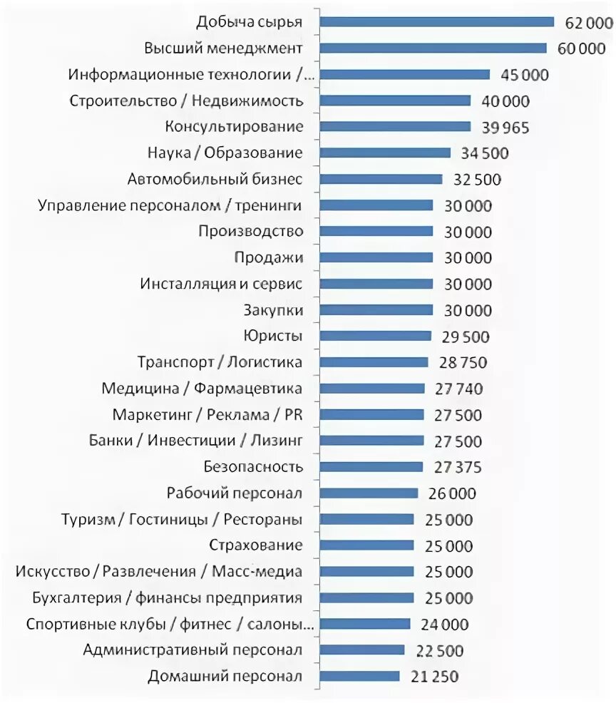 Работы с высокой зарплатой. Организации с высокими зарплатами. Компании в Москве с высокой зарплатой. Высокие заработные платы для девушек. Средняя зарплата по организации