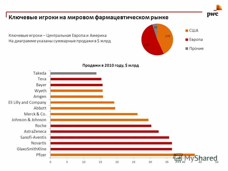 Мировой фармацевтический рынок