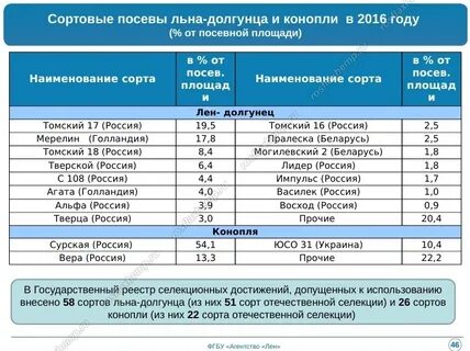 Норма высева льна
