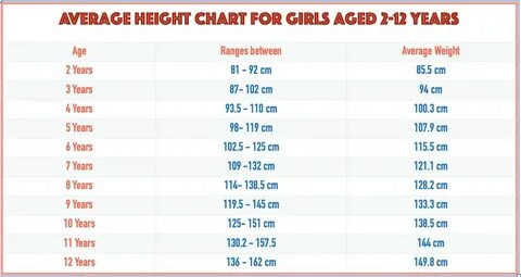 Average Weight chart for girls aged 2-12 years.