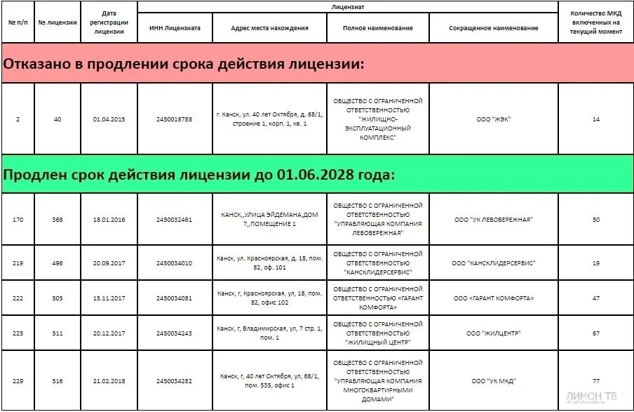 Продление срока действия разрешения на строительство. Лицензии продлили на год