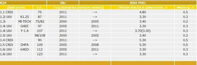 Объем моторного масла Киа Рио 1.6. Объем масла в двигателе Киа Рио 1.4. Емкость масла Киа Рио 1.6. Киа Рио 3 объем масла в двигателе 1.6.