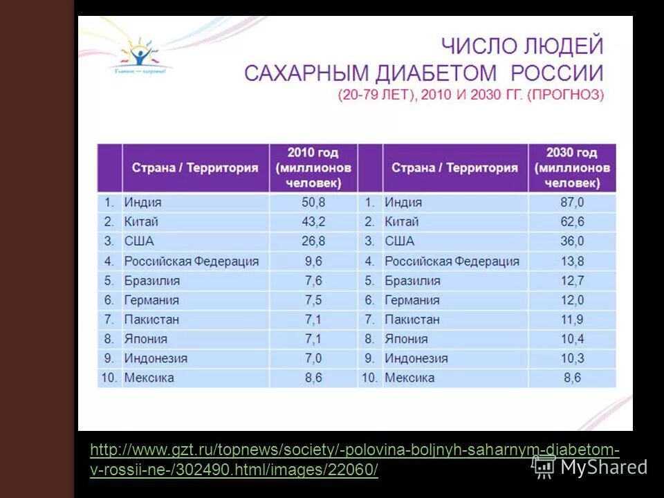 количество пациентов. продолжительность жизни больных сахарным диабетом 1 типа. диабет 2 типа диабетическая стопа. сахарный диабет статистика 2020. пациент с сахарным диабетом 1 типа.