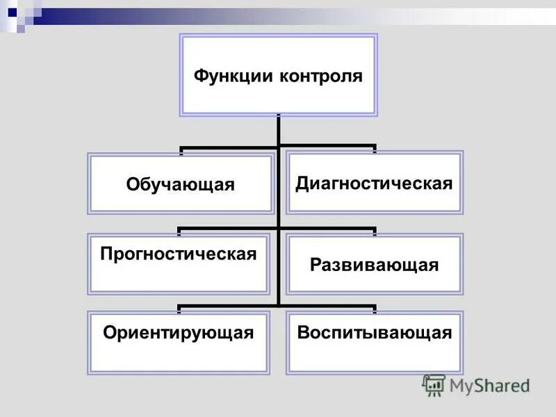 функции контроля знаний учащихся