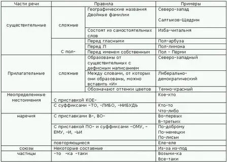 РАБОЧАЯ ТЕТРАДЬ по теме: Орфография