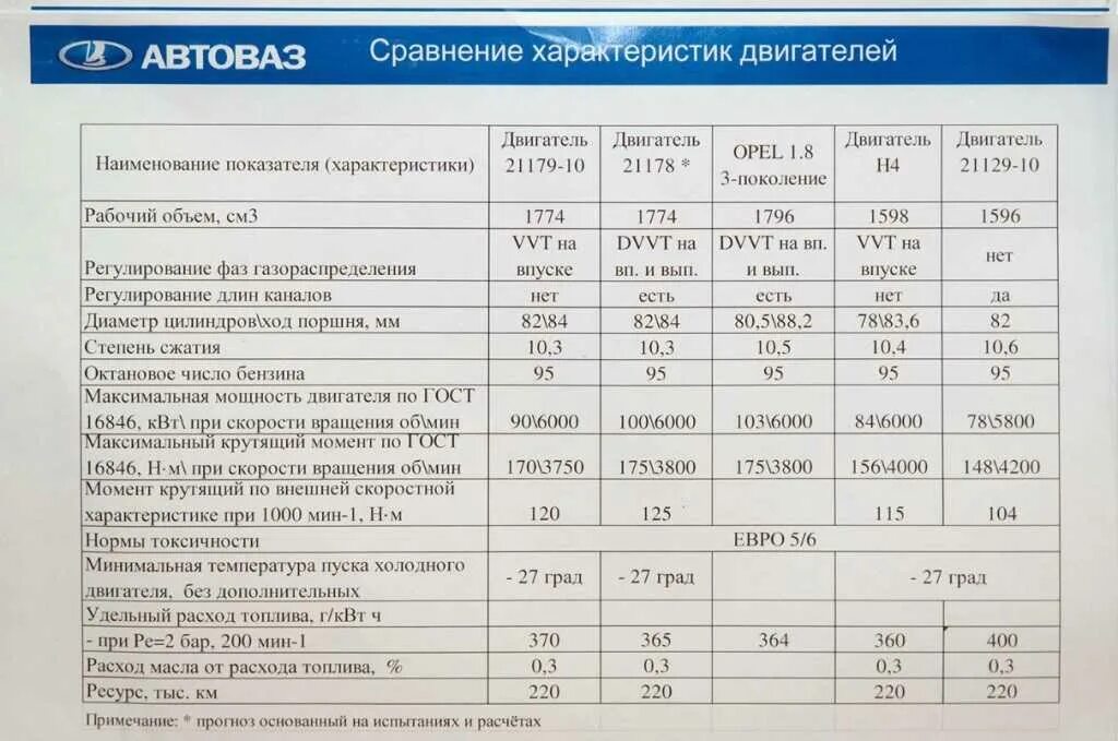 Параметры работы двигателя двигателей ваз. Двигатель ваз лада веста характеристики. лада веста мотор 1.8 характеристики. параметры клапана лада веста 1.8. лада гранта степень сжатия двигателя 1.6.