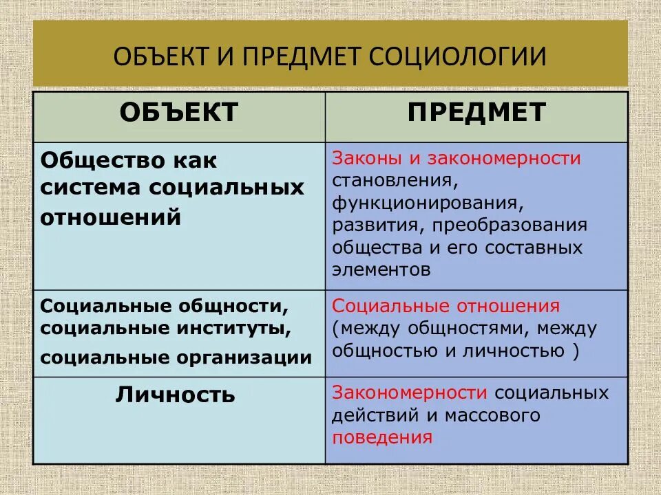 Общая социология изучает. Предмет социологии. социология предмет изучения. объект социологии. объект и предмет социологии примеры.