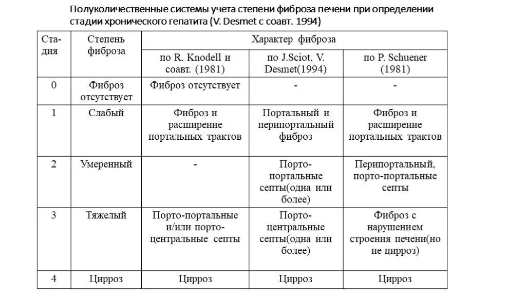 Фиброз печени 1-2 степени при гепатите с. Сколько стадий фиброза печени. Метавир классификация фиброза печени. Фиброз печени 2-3 степени. Лечение фиброза печени 3