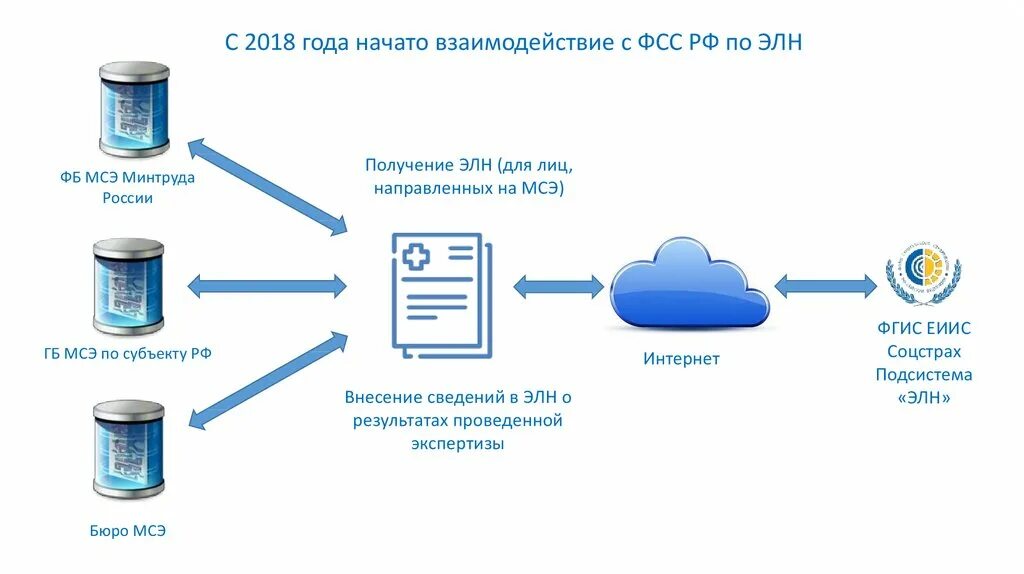 Элн по проактивному процессу. Межведомственное взаимодействие. Межведомственное взаимодействие МСЭ. Схема ЭЛН взаимодействие с ФСС. Участники электронного взаимодействия.