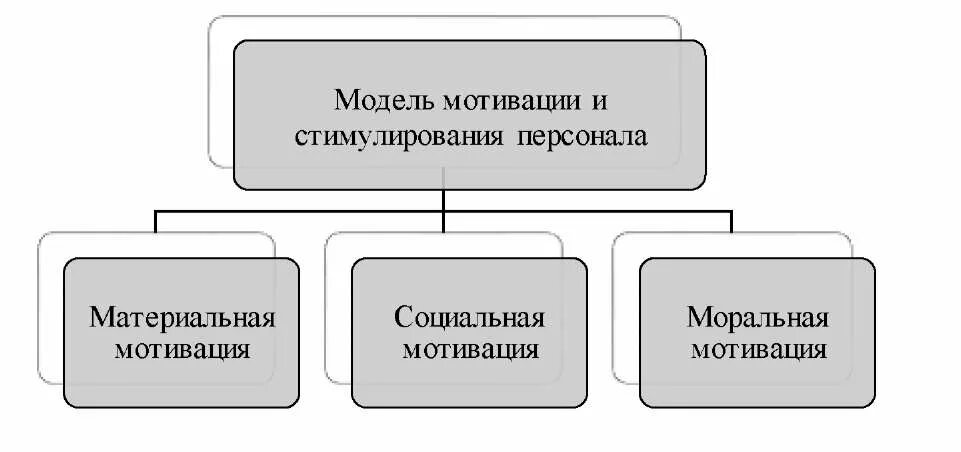 Стимулирование модели