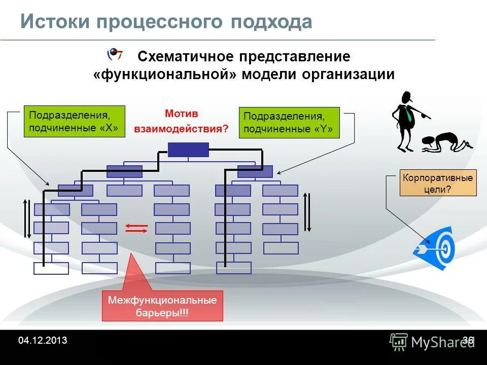 Функциональный и процессный подход в управлении. Функциональный и процессный подход. модель процессного подхода. процессная структура управления. процессная схема управления.