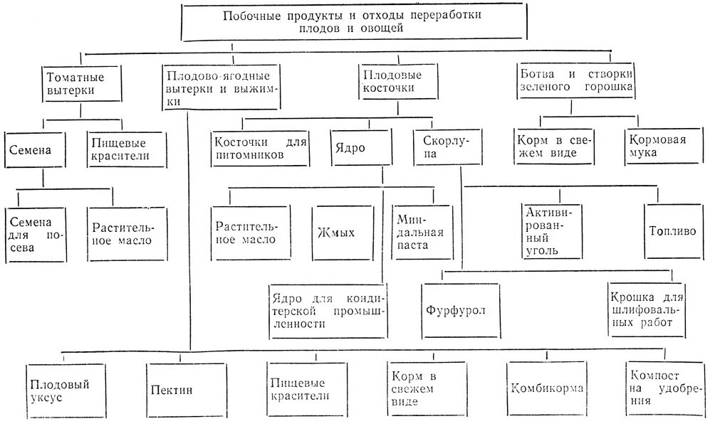 Проблема отходов и побочных продуктов. Схема классификации овощей таблица. классификация переработанных овощей. классификация продуктов переработки плодов и овощей.