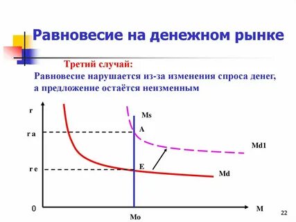 Денежный рынок предложение денег