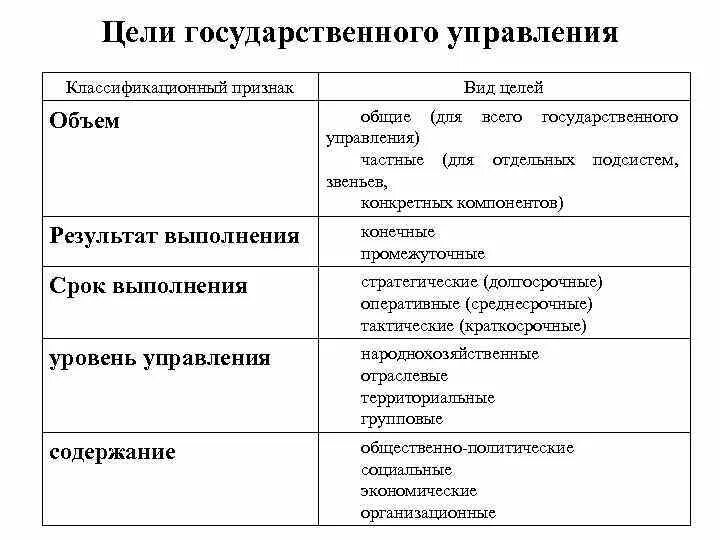 Социальные цели государственного управления. Цели государственного управления. Основные цели государственного управления. Виды целей государственного управления. Примеры целей государственного управления.