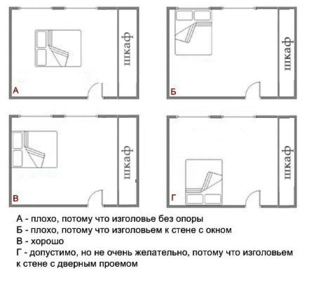 Правильная расстановка мебели в спальне по фен шуй. Форма изголовья кровати по фен-шуй. Как правильно по феншую ставить кровать. Изголовье кровати к окну по фен шуй. Как правильно спать ногами двери или головой