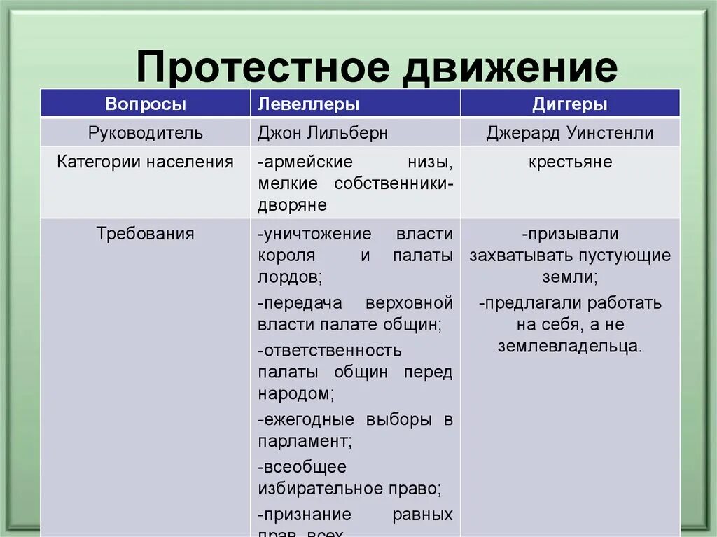 Форма движения первых