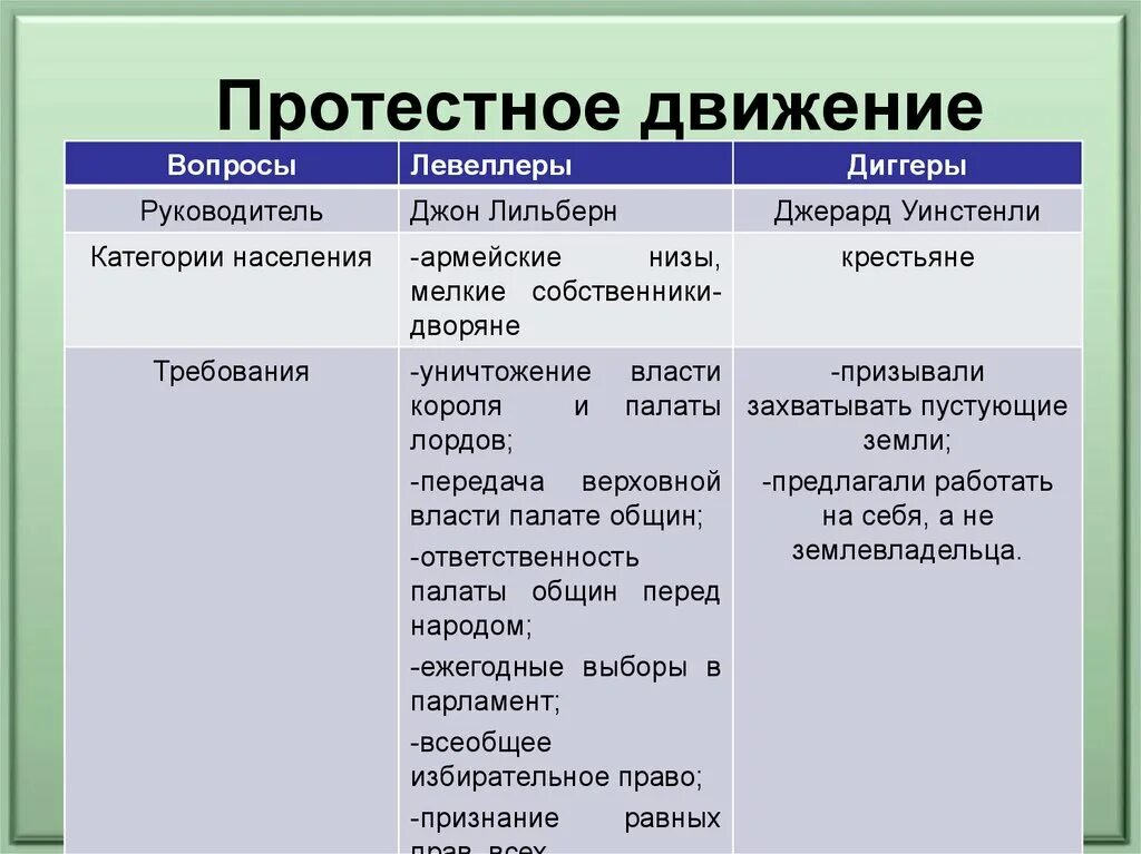 Какие интересы выражает партия. Таблица движение протеста. Путь к парламентской монархии таблица. Левеллеры и диггеры таблица. Программные требования диггеров.