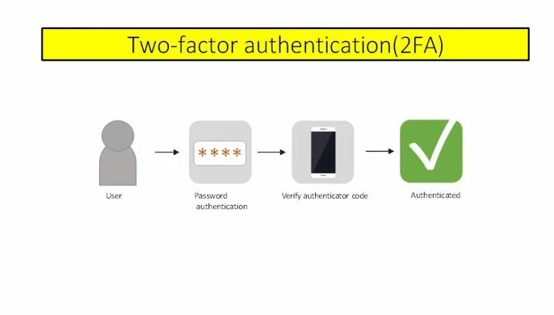 Asp core авторизация. Authentication and authorization. Password based authentication. Authentication vs authorization. Msg authentication.