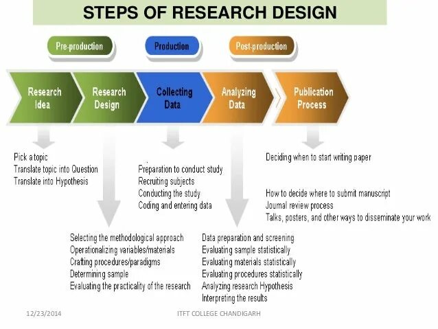 Evaluating research. Research design. research search разница. research design of a study example. reserch для создания проекта продукта дизайн.