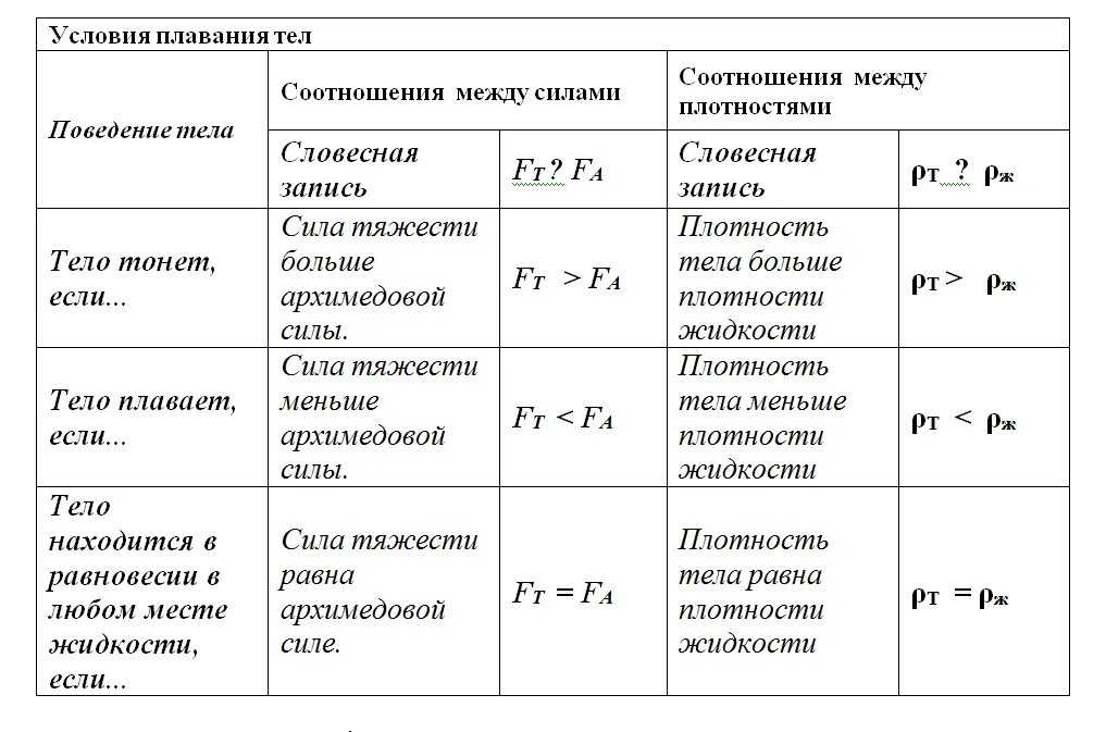 Таблица условия плавания тел физика 7 класс. Формула условия плавания тел в физике. Условия плавания тел физика 7 класс формула. Условие плавания тел 7 класс формула. Формула плавания физика