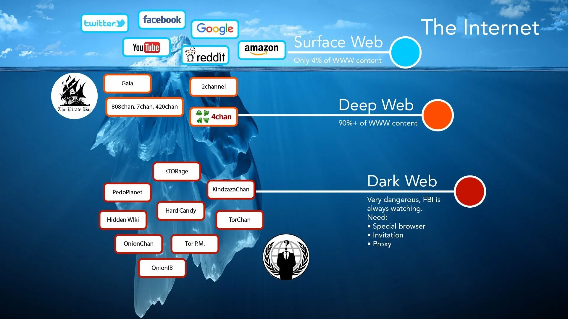 Сайты глубокого интернета. Глубинный интернет. Darknet Айсберг. Теневой интернет даркнет.