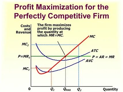 Markets profit